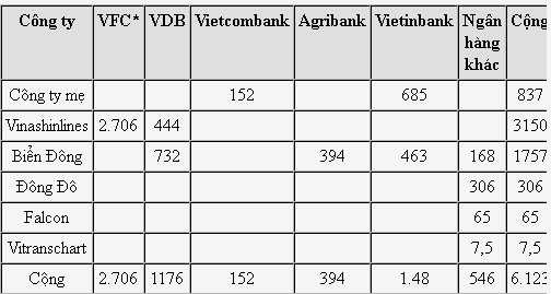 Dư nợ các đơn vị thuộc Vinalines tại các ngân hàng sau khi bán tàu. *VFC: Công ty Tài chính Vinashin. Đơn vị: Tỷ đồng.